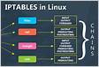 Block Ports Using iptables in Linux Baeldung on Linu
